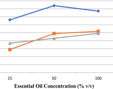 Chemical profile of the essential oils of three African mistletoe species and their electrophysiological responses to male fall armyworm