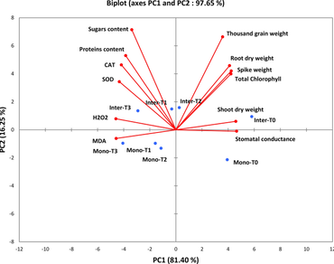 Interactive actions of drought and salinity on physiological and biochemical traits of barley and alfalfa in different cropping practices