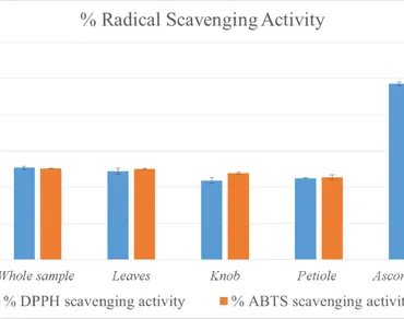 Proximate, mineral, phytochemical and antioxidant analysis of Kohlrabi (Brassica oleracea var gongylodes) 