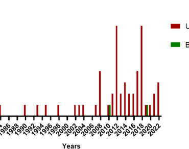 Comparative study of trends in photosynthetic metabolism knowledge between Brazil and the United States 