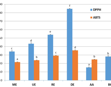 Effect of extraction methods on yield, total polyphenols and flavonoids contents and antioxidant activity of Anvillea garcinii subsp. radiata using spectrophotometric and electrochemical approaches