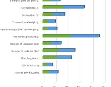 Assessment of genetic variability, correlation, and path coefficient analysis of yield and yield components traits in Urdbean [Vigna mungo (L.) Hepper]