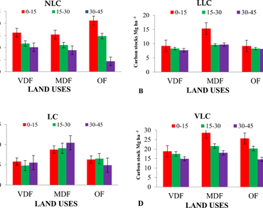 Fluctuation of soil organic carbon storage along the canopy density gradients of different natural forests in Tripura