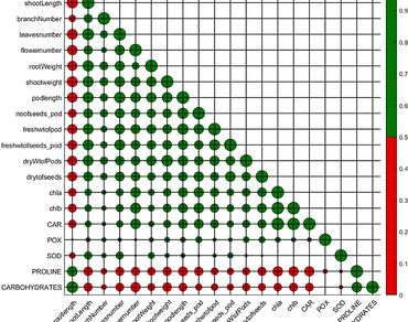 He-Ne intervals’ effects on the growth, yield, chemical analysis, and genomic template stability of faba beans under salinity