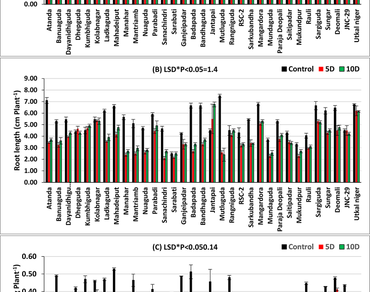 Differential drought tolerance responses in Indigenous Niger (Guizotia abyssinica (L.f.) Cass.) accessions from Eastern Ghats of India