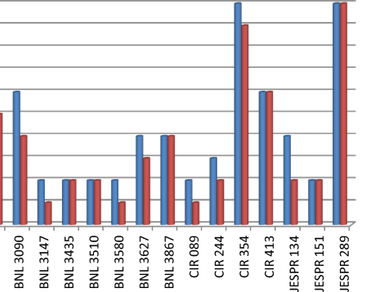 Molecular characterization of cotton genotypes using PCR based molecular markers