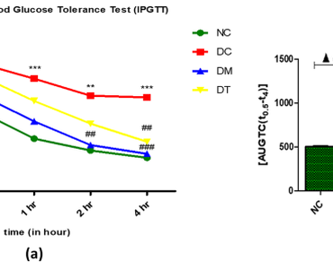 Pharmacological and pathological ameliorating effect of freeze-dried Kaempferia galanga herbal supplementation on hyperglycemia-induced dyslipidemia in Balb/c diabetic mice