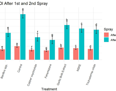 Integrated approaches for managing potato early blight: evaluating fungicides, botanicals, biocontrol agents, and resistance genotypes against Alternaria solani