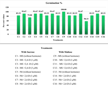 Somatic embryogenesis in N22 variety of rice (Oryza sativa L.) with drought and heat tolerance