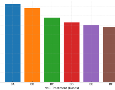 Phenotypic responses of Capsicum annuum L. to salinity stress under in vitro conditions