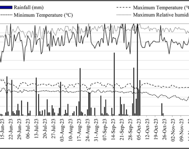 Physiology, productivity and grain quality of aromatic rice under organic manure and LCC-based N top dressing by neem-coated urea, nano urea and mustard cake