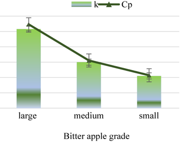 Studies on volume based mass modelling and physicochemical properties of wild bitter apple (Citrullus colocynthis L.) fruits grown in the semi-arid region of Punjab