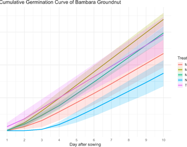Dose-dependent biostimulation by Moringa oleifera leaf extract enhances germination and early vigor in bambara groundnut (Vigna subterranea): a low-cost solution for semi-arid agroecosystems