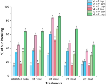 Effect of meta-Topolin on in-vitro regeneration in gladiolus