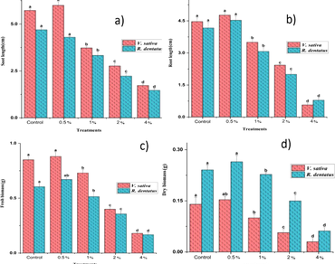 Phytotoxic effects of Lepidium didymum L. fruit extract on germination and growth of Vicia sativa and Rumex dentatus