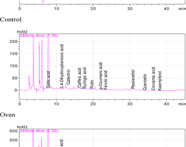 Changes in the bioactive compounds, antioxidant activity and phenolic profiles of dried peach fruits