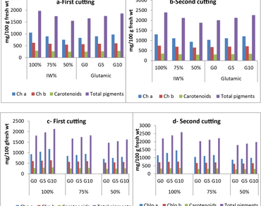 Mitigating the negative impact of irrigation water deficit in oat (Avena sativa L.) with glutamic acid foliar application