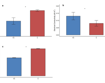 Bioconversion of organic waste into compost using Metaphire nanaoensis