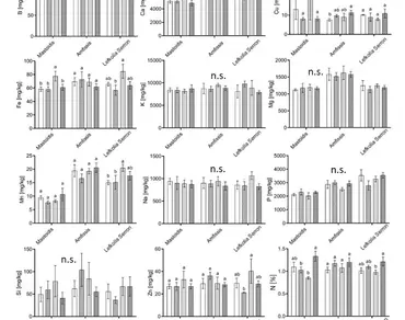 Hyperspectral reflectance as a valuable technology for non-destructive estimation of leaf mineral elements concentration of Olea europaea L. under drought and salinity stresses