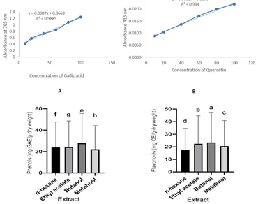 Phytochemical profiling and bioactive assessment of Crassocephalum crepidiodes using GC-MS and LC-MS analysis