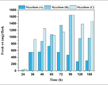 Comprehensive evaluation of cell wall degrading enzymes produced by Aspergillus niger under various sucrose concentrations