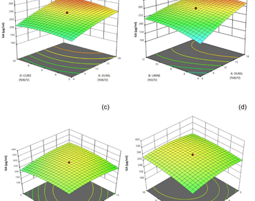 Statistical optimization of cow products for an organic liquid panchagavya and its effect on Arachis hypogaea