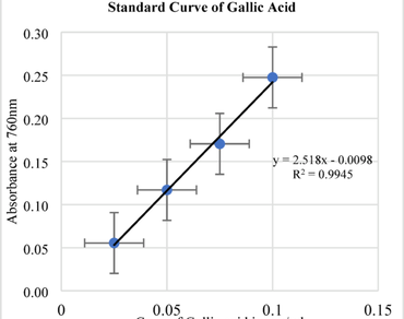 Multi-assay assessment of antioxidant capacity in species of the Papilionaceae subfamily