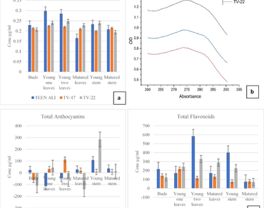 Comparative phytochemical profiling and bioactivities of assam tea clones with teen ali superiority