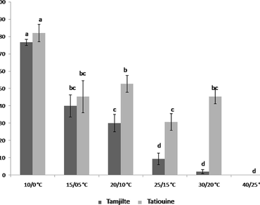 Influence of geographic origin and abiotic stresses (temperature, salinity, and drought) on seed germination of Thymus willdenowii Boiss. & Reut