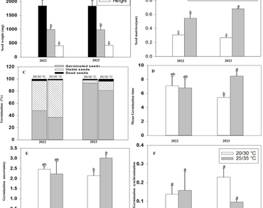 Interannual variability in seed germination of Plantago asiatica and its implications for cultivation