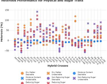 Genetic analysis of nutritional and quality traits in okra [Abelmoschus esculentus (L.) Moench] by exploiting heterosis, combining ability and gene action