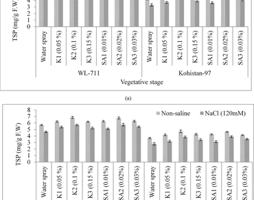 Mitigating salinity stress in wheat: employing biochemical parameters and stress tolerance index with foliar application of potassium and salicylic acid