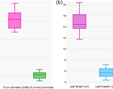 Evaluation, characterization and diversity analysis of some wax apple [Syzygium samarangense (Blume) Merr. and Perry.] genotypes