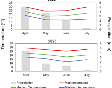 Physical and physiological parameters of niger [Guizotia abyssinica (L.f.) Cass] seed development: ensuring high quality seed harvest