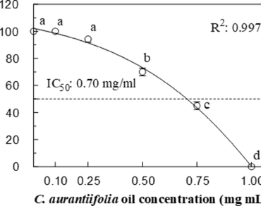 Phytotoxic effects of Citrus aurantiifolia (Christm.) swingle essential oil on Senna occidentalis (L.) link (fabaceae) associated with alterations in carbohydrate metabolism