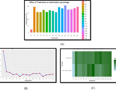 Effect of seed treatments and seedling performance of Alseodaphnopsis petiolaris (Meisn.) under nursery in Eastern Himalayas